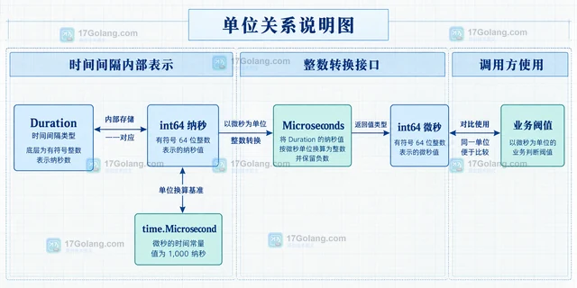 Go time.Duration.Microseconds 怎样转换微秒并保留负数
