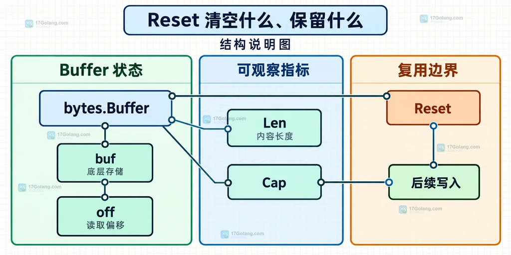 消息字段通过组装入口使用独占 bytes.Buffer 完成 Reset 写入和读取的结构说明图