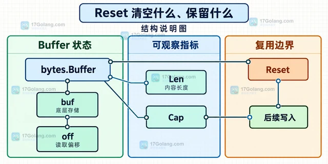 Go bytes.Buffer.Reset 怎样清空内容并复用缓冲区