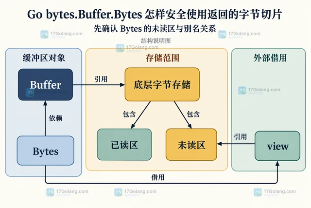Go bytes.Buffer.Bytes 怎样安全使用返回的字节切片