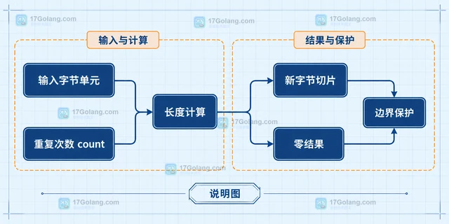 Go bytes.Repeat 怎样生成指定次数的字节序列