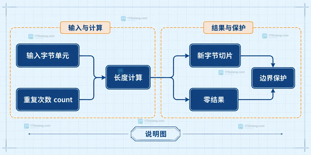 输入字节单元、重复次数、长度计算和新字节切片之间的静态关系说明图