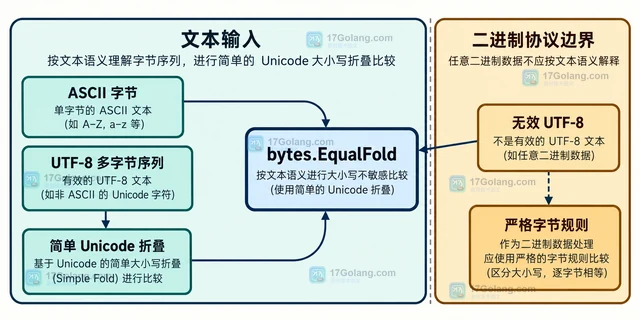 Go bytes.EqualFold 怎样比较不区分大小写的 ASCII 字节