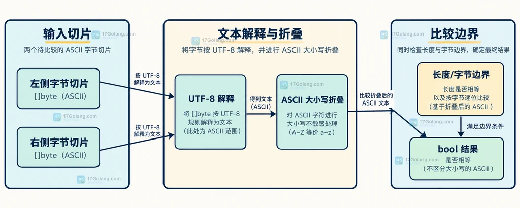 bytes.EqualFold 两个 ASCII 字节切片经过 UTF-8 解释与大小写折叠后得到布尔比较结果的静态结构图