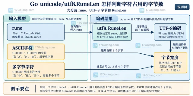 Go unicode/utf8.RuneLen 怎样判断字符占用的字节数