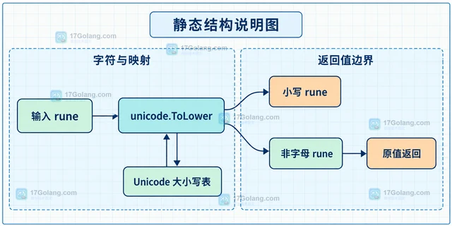 Go unicode.ToLower 怎样按 Unicode 规则转换字符大小写