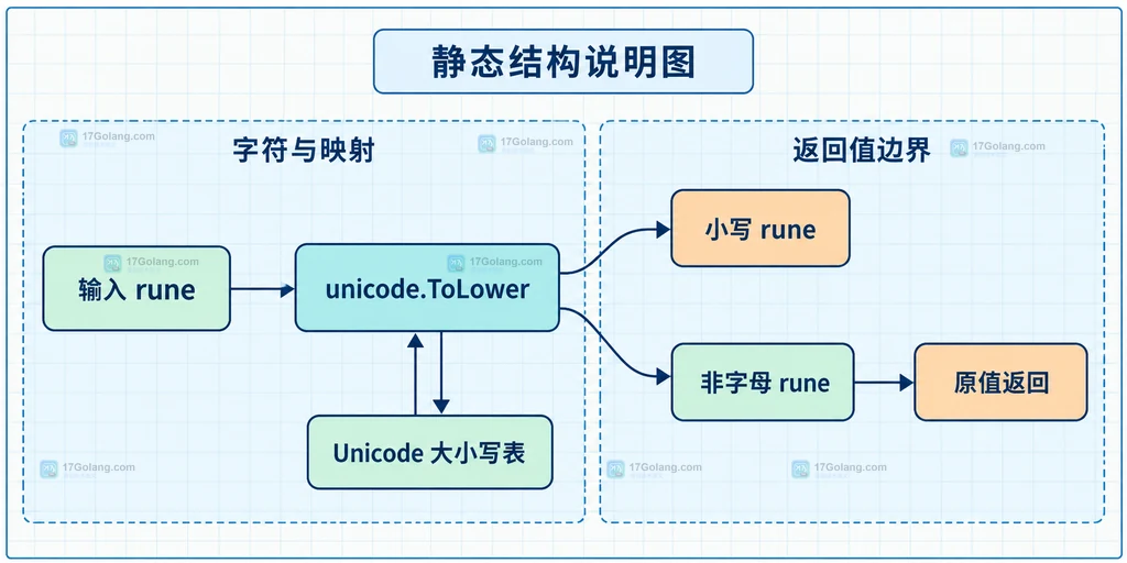 输入 rune、unicode.ToLower 与 Unicode 大小写表和返回值边界的静态结构说明图