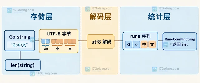 Go utf8.RuneCountInString 怎样统计中文字符串长度
