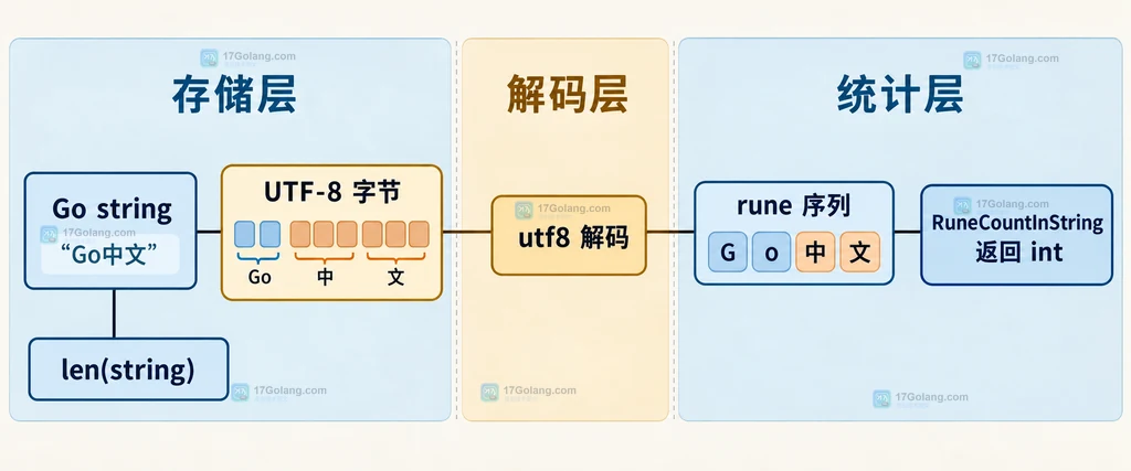空字符串、有效 UTF-8、非法字节、RuneError、ZWJ 组合序列与显示字符语义的边界说明图