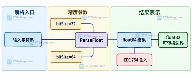 Go strconv.ParseFloat 怎样处理精度和非法输入