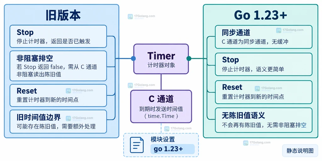 Go 1.23 定时器通道语义与旧版本 Stop 排空 Reset 差异说明图
