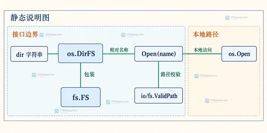 os.DirFS、fs.FS、Open 和本地目录之间的静态关系说明图