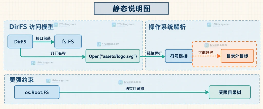 DirFS 与符号链接目录外目标以及 os.Root.FS 安全边界说明图