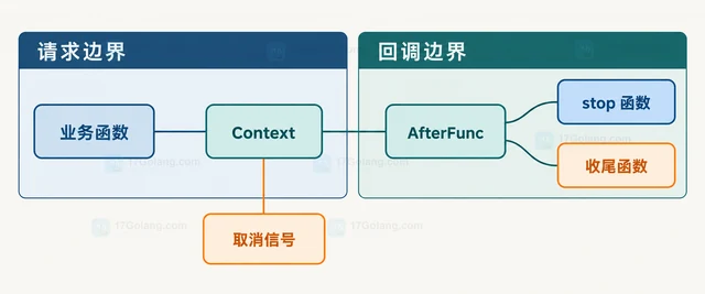 Go context.AfterFunc 怎样在取消时执行收尾逻辑