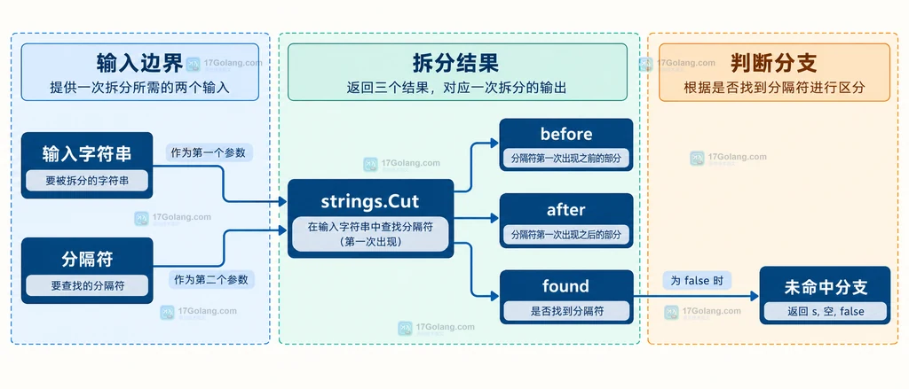 strings.Cut 输入字符串、分隔符与 before after found 返回值的静态关系说明图