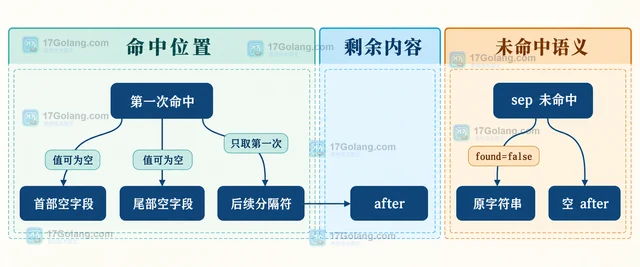 Go strings.Cut 怎样拆分一次并区分是否找到