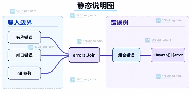 Go errors.Join 怎样组合多个错误并保留匹配能力