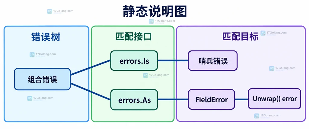 errors.Is 和 errors.As 遍历组合错误树的静态关系说明图