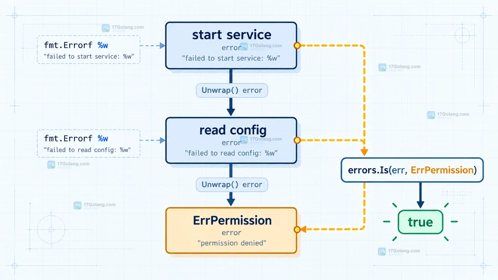 Go errors.Is 沿着 fmt.Errorf %w 形成的错误树匹配 ErrPermission 的静态结构说明图