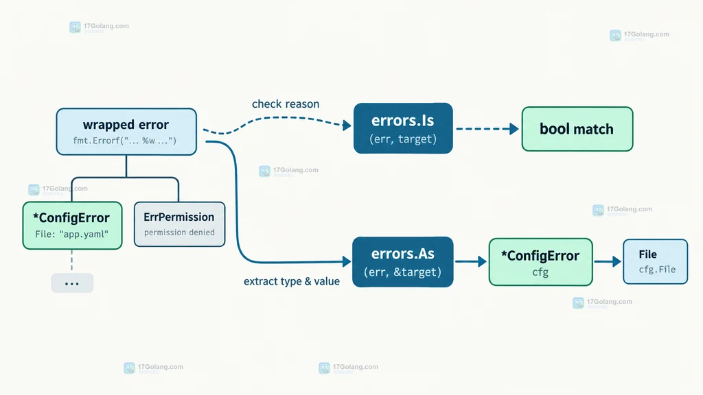 Go errors.As 从包装错误树提取 ConfigError 类型字段并与 errors.Is 分工的静态关系图