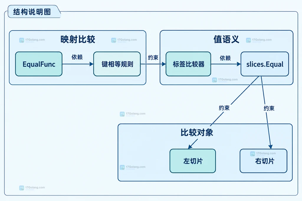 EqualFunc 与键相等规则及切片值比较器的依赖结构图