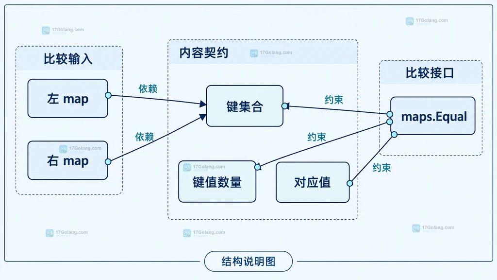 两个 map 与键集合和值相等约束的静态结构说明图