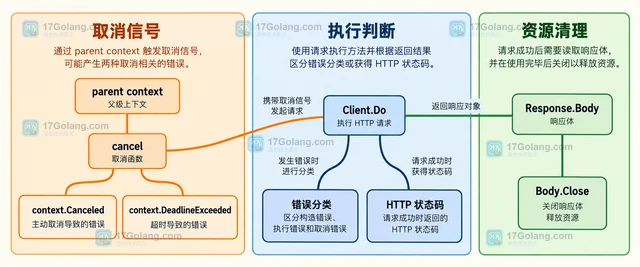 Go http.NewRequestWithContext 怎样创建可取消的 HTTP 请求