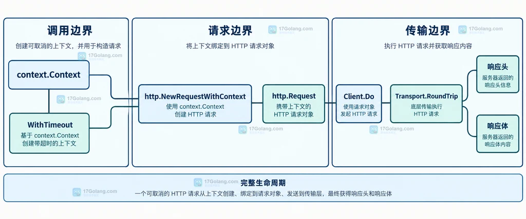 NewRequestWithContext 与请求生命周期边界的静态关系说明图