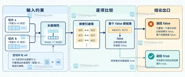 Go slices.EqualFunc 怎样按自定义规则比较两个切片