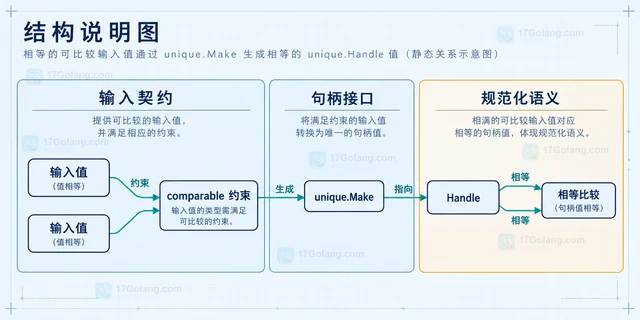 Go unique.Make 怎样为 comparable 值复用唯一句柄