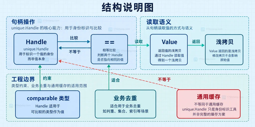 两个 comparable 输入值经过 unique.Make 对应到可比较 Handle 的静态关系图