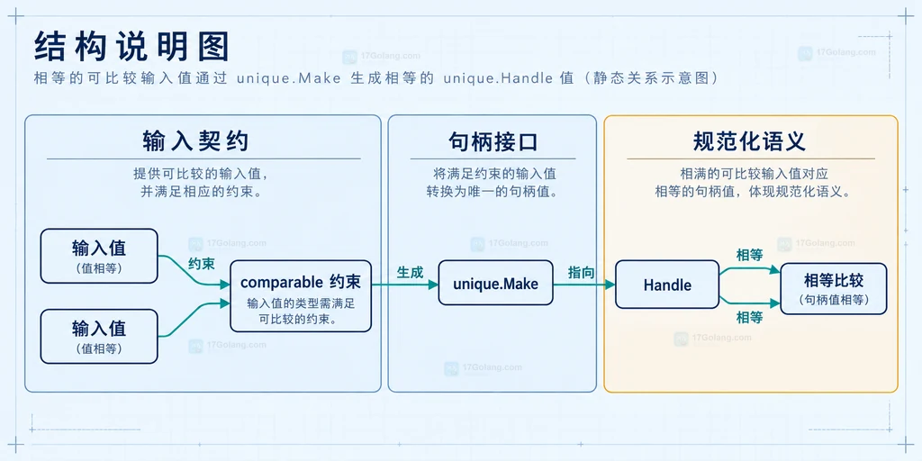Handle 比较、Value 浅拷贝与缓存边界的静态关系图