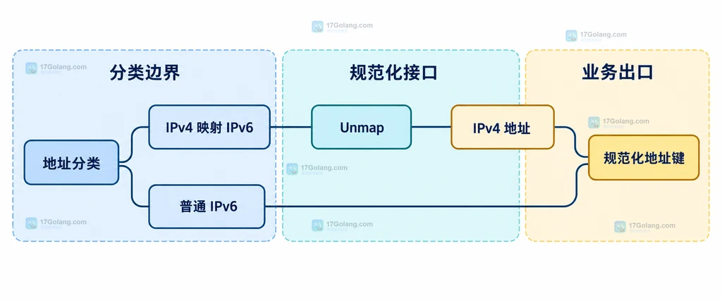 IPv4 映射 IPv6 经 Unmap 进入规范化地址键而普通 IPv6 原样保留的静态边界说明图