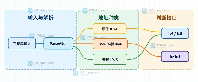 Go netip.Addr Is4In6 怎样识别 IPv4 映射地址