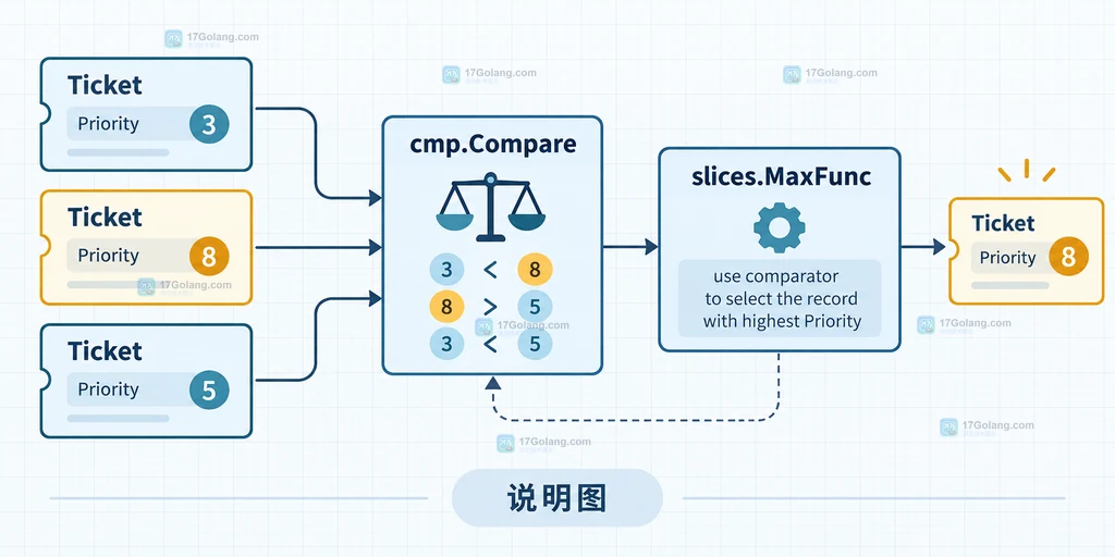 Go slices.MaxFunc 比较器把工单 Priority 字段映射为大小关系的结构说明图