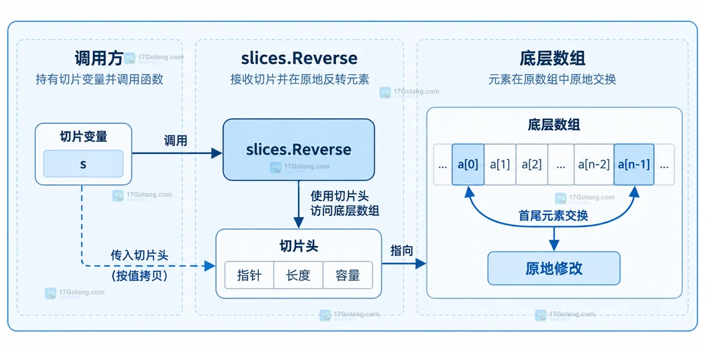 调用方切片变量、slices.Reverse、切片头与底层数组的原地修改关系说明图