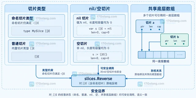 Go slices.Reverse 怎样原地反转切片