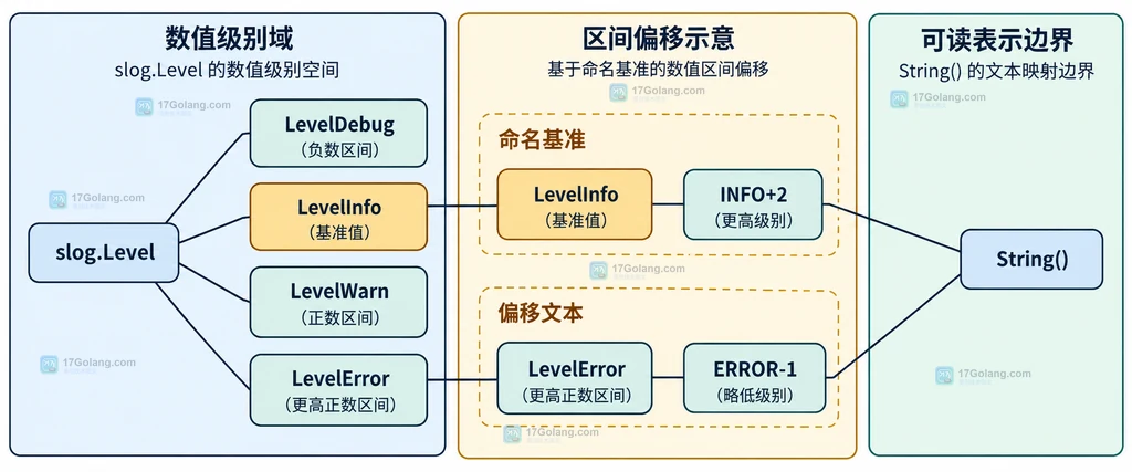 slog Level String 命名级别与偏移文本的静态结构说明图