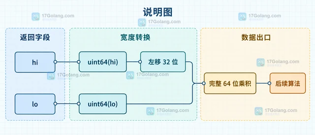 Go math/bits.Mul32 怎样取得乘积的高低 32 位