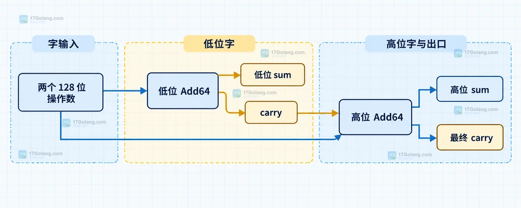 uint64 x、uint64 y 和 carry-in 进入 math/bits.Add64 后得到 sum 与 carry-out 的静态关系说明图