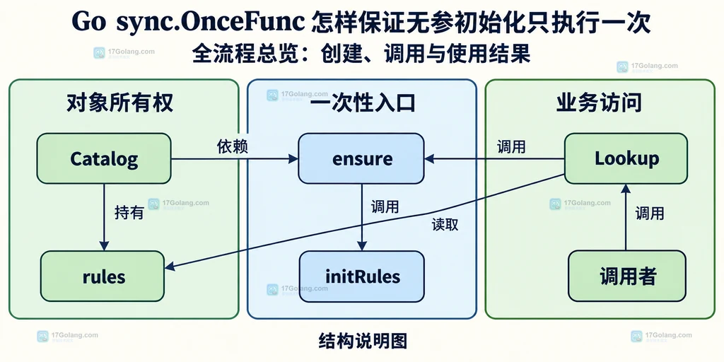 Catalog 与共享初始化入口的静态调用结构说明图