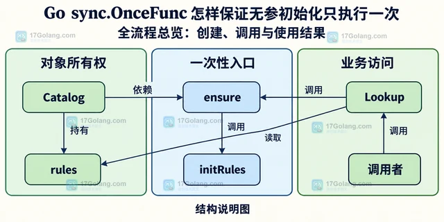 Go sync.OnceFunc 怎样保证无参初始化只执行一次