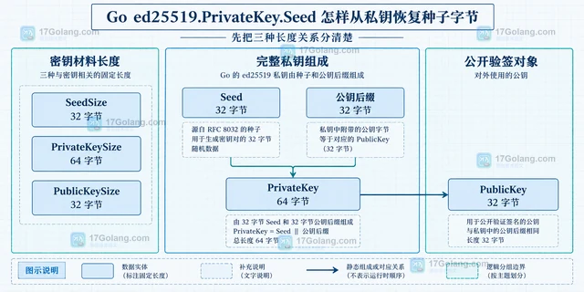 Go ed25519.PrivateKey.Seed 怎样从私钥恢复种子字节
