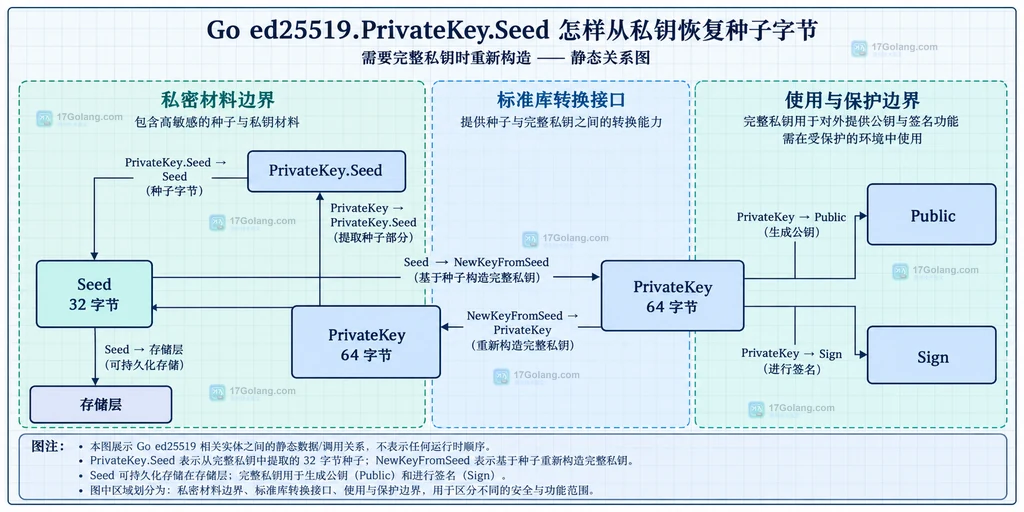 Ed25519 Seed 经过长度边界检查后重建 PrivateKey 的静态关系说明图