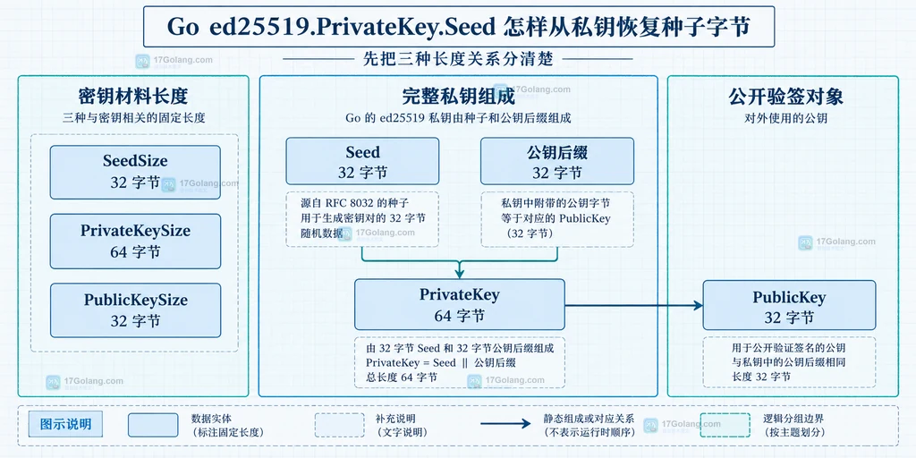Ed25519 32 字节种子与 64 字节 Go 私钥的静态结构关系说明图