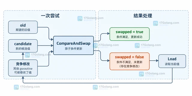 Go atomic.Uint64 CompareAndSwap 怎样实现条件更新