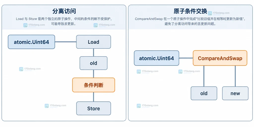 Go atomic Uint64 CompareAndSwap 成功失败返回值与重试边界说明图