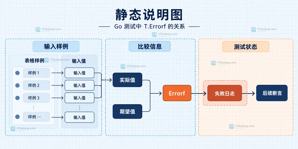 Errorf 失败上下文静态关系说明图