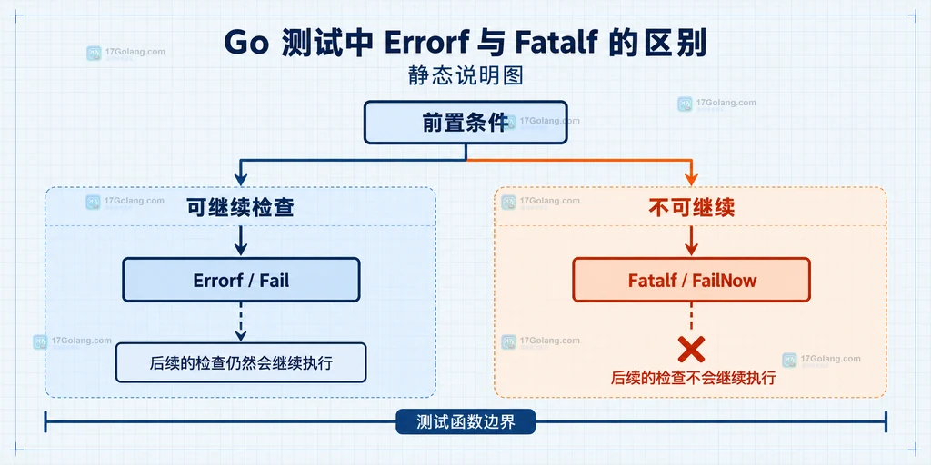 Errorf 与 Fatalf 控制流边界说明图