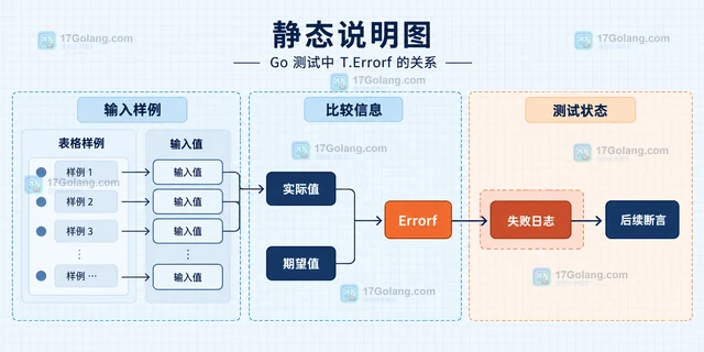 Go testing.T.Errorf 怎样保留失败上下文并继续执行测试